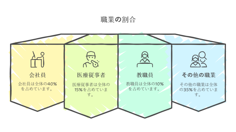 職業別電話占い利用者