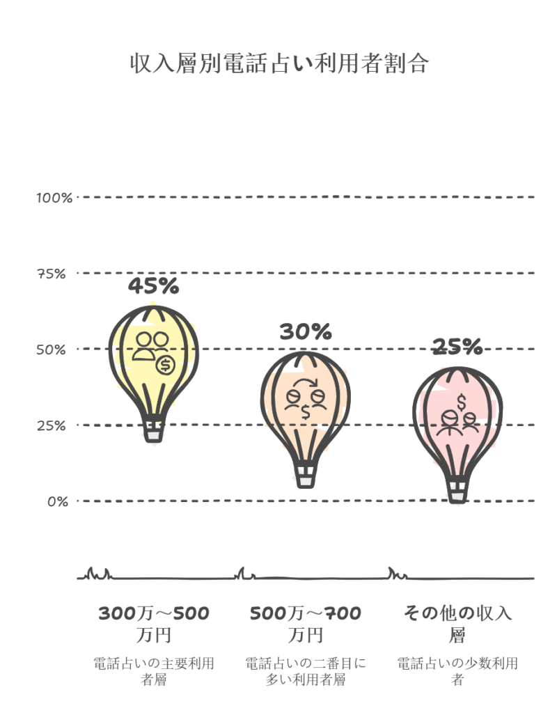 収入別電話占い利用者割合