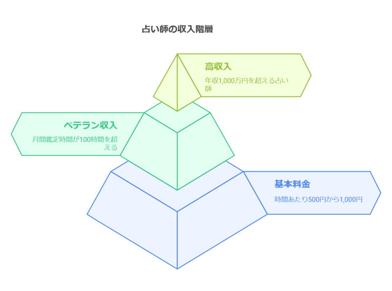 電話占い師の収入階層